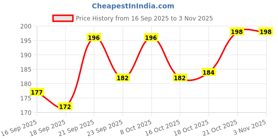 flipkart.com replix Anime Printed Coffee Dragon Demon Slayer Ceramic Cup for Girls Boys Brother Ceramic Coffee Mug replix Price History Graph from 16 Sep 2025 to 2 Nov 2025
