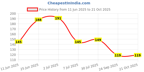 flipkart.com replix Anime Printed Coffee Jujutsu Kaisen Gojo Saturo Ceramic Cup For Gifting Ceramic Coffee Mug replix Price History Graph from 11 Jun 2025 to 20 Oct 2025