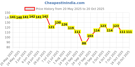 flipkart.com replix Anime Printed Coffee Naruto-Sasuke-2 Ceramic Cup for Gifting Ceramic Coffee Mug replix Price History Graph from 20 May 2025 to 20 Oct 2025