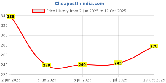 flipkart.com anime saga enterprises Sukuna Cursed Finger anime saga enterprises Price History Graph from 2 Jun 2025 to 19 Oct 2025