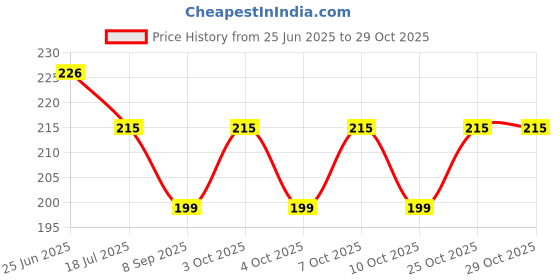flipkart.com viyapaari Anime Saturo Gojo Gift lamp 3D Illusion Night Light Home Decor Plug Table Lamp viyapaari Price History Graph from 25 Jun 2025 to 29 Oct 2025