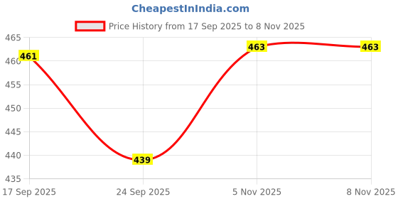 flipkart.com ron brando Anime Sipper Bottle 750ml With Wide mouth Bottle for Kid's Boy and Girl No-18 750 ml Water Bottle ron brando Price History Graph from 17 Sep 2025 to 7 Nov 2025