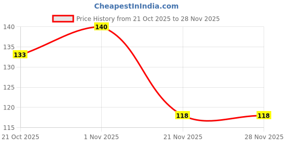 flipkart.com craft maniacs ANIME SPECIAL NOTEBOOKS A5 Notebook RULED 160 Pages craft maniacs Price History Graph from 21 Oct 2025 to 28 Nov 2025