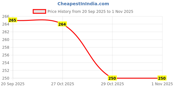 flipkart.com offo Anime:Naruto velvet finish book A5 Notebook Ruled 160 Pages offo Price History Graph from 20 Sep 2025 to 31 Oct 2025