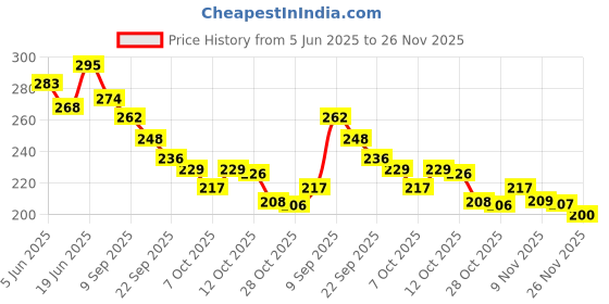 flipkart.com animex Naruto Knife Minato Kunai Shuriken and Head Band Ninja Combo Pack Ninja Gears animex Price History Graph from 5 Jun 2025 to 26 Nov 2025