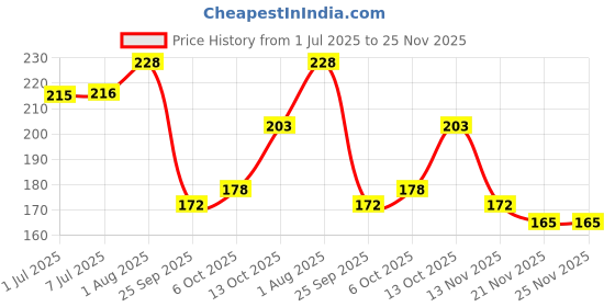 flipkart.com Animoxkart Dog & Cat Neck Belt PVC Collar and Chain Steel, Small . Dog & Cat Collar & Chain animoxkart Price History Graph from 1 Jul 2025 to 25 Nov 2025