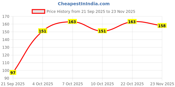 flipkart.com a.n.impex Double Apple With 1 Polo Quick Light Magic Charcoal Hookah Charcoals Dubai Special, Brain-o- Freeze, Mint, Pan Ras, Charcoal Coil Hookah Flavor a.n.impex Price History Graph from 21 Sep 2025 to 23 Nov 2025