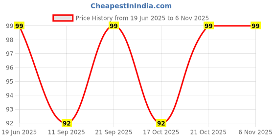 flipkart.com a.n.impex Tropical Fusion Herbal Hookah Flavors choclate, orange, strawberry Hookah Flavor a.n.impex Price History Graph from 19 Jun 2025 to 2 Nov 2025