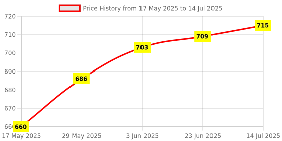 flipkart.com ANinfotech internal dvd sata desktop Internal Optical Drive Price History Graph from 17 May 2025 to 14 Jul 2025