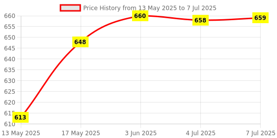 flipkart.com ANinfotech internal dvd sata Wrghter desktop Internal Optical Drive Price History Graph from 13 May 2025 to 7 Jul 2025