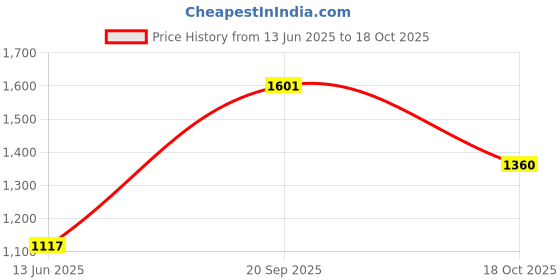 flipkart.com lady anion Anion Sanitary Napkins - Night Use- XL -290mm - Pack Of 8 Sanitary Pad lady anion Price History Graph from 13 Jun 2025 to 18 Oct 2025