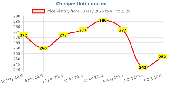 flipkart.com anirav Unstitched Crepe Kurta & Patiyala Material Printed anirav Price History Graph from 30 May 2025 to 8 Oct 2025
