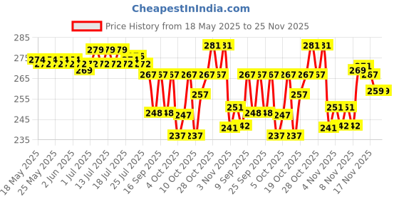 flipkart.com anirav Unstitched Crepe Salwar Suit Material Printed anirav Price History Graph from 18 May 2025 to 24 Nov 2025