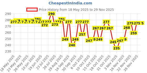 flipkart.com anirav Unstitched Crepe Salwar Suit Material Printed anirav Price History Graph from 18 May 2025 to 26 Nov 2025