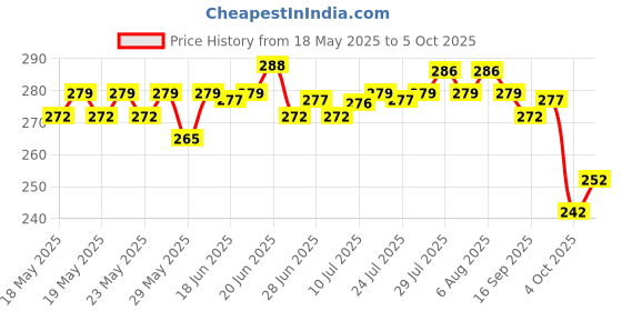flipkart.com anirav Unstitched Crepe Salwar Suit Material Printed anirav Price History Graph from 18 May 2025 to 5 Oct 2025