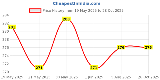 flipkart.com anirav Unstitched Crepe Salwar Suit Material Printed anirav Price History Graph from 19 May 2025 to 28 Oct 2025