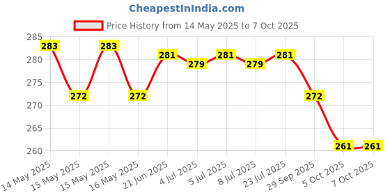 flipkart.com anirav Unstitched Crepe Salwar Suit Material Printed anirav Price History Graph from 14 May 2025 to 6 Oct 2025