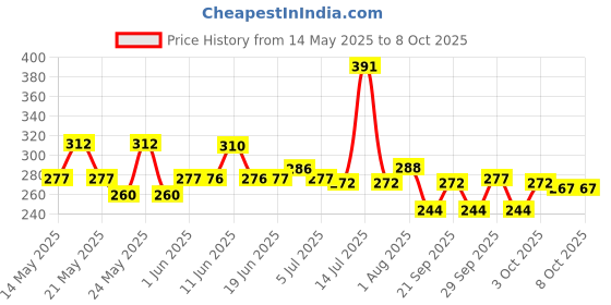 flipkart.com anirav Unstitched Crepe Salwar Suit Material Printed anirav Price History Graph from 14 May 2025 to 7 Oct 2025