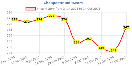 flipkart.com anirav Unstitched Crepe Salwar Suit Material Printed anirav Price History Graph from 3 Jun 2025 to 12 Oct 2025