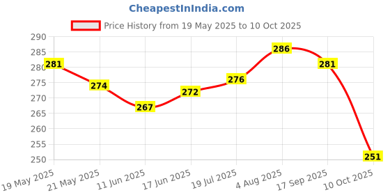 flipkart.com anirav Unstitched Crepe Salwar Suit Material Printed anirav Price History Graph from 19 May 2025 to 10 Oct 2025