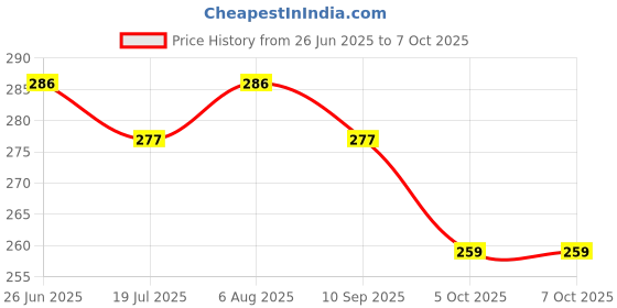 flipkart.com anirav Unstitched Crepe Salwar Suit Material Printed anirav Price History Graph from 26 Jun 2025 to 7 Oct 2025
