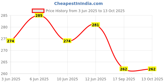 flipkart.com anirav Unstitched Crepe Salwar Suit Material Printed anirav Price History Graph from 3 Jun 2025 to 13 Oct 2025