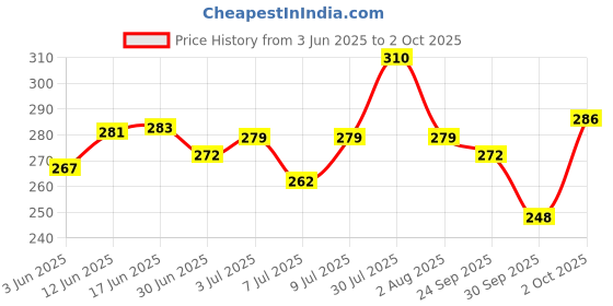 flipkart.com anirav Unstitched Crepe Salwar Suit Material Printed anirav Price History Graph from 3 Jun 2025 to 2 Oct 2025