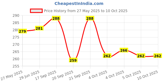 flipkart.com anirav Unstitched Crepe Salwar Suit Material Printed anirav Price History Graph from 27 May 2025 to 9 Oct 2025