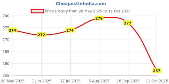 flipkart.com anirav Unstitched Crepe Salwar Suit Material Printed anirav Price History Graph from 28 May 2025 to 11 Oct 2025
