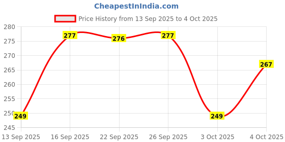 flipkart.com anirav Unstitched Crepe Salwar Suit Material Printed anirav Price History Graph from 13 Sep 2025 to 4 Oct 2025