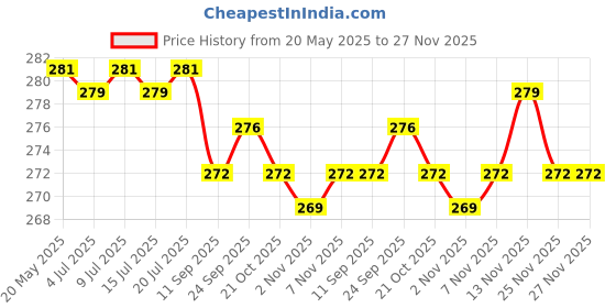 flipkart.com anirav Unstitched Crepe Salwar Suit Material Solid, Floral Print, Printed, Geometric Print anirav Price History Graph from 20 May 2025 to 27 Nov 2025
