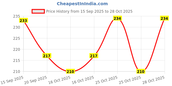 flipkart.com anirdesh Belly Trimmer Pull Reducer Ab Exerciser anirdesh Price History Graph from 15 Sep 2025 to 25 Oct 2025