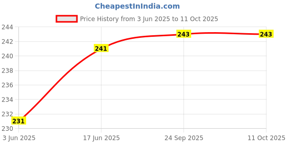 flipkart.com anirudh trader 100% Stainless Steel Medu Vada Maker Vada Maker anirudh trader Price History Graph from 3 Jun 2025 to 10 Oct 2025