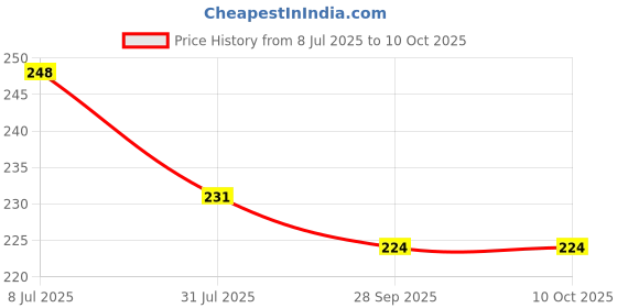 flipkart.com jashvira Anirudhacharya -ji 03 12 inch No Glass Use jashvira Price History Graph from 8 Jul 2025 to 10 Oct 2025