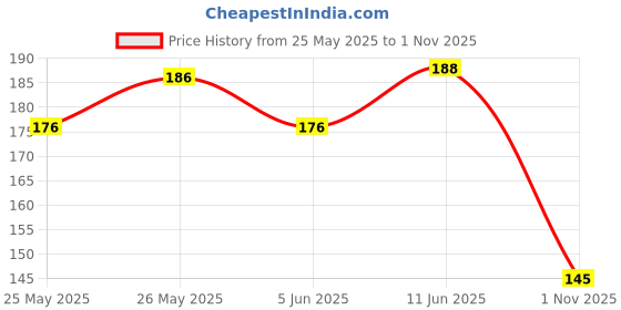 flipkart.com ani's Face, Full Body, Under Arm, Bikini(All in 1 combo) painless wax hair removal Powder ani's Price History Graph from 25 May 2025 to 1 Nov 2025