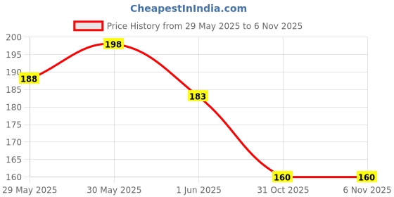flipkart.com ani's Full body, Face, Private area, Underarm (4 in 1 Combo) hair removal Powder ani's Price History Graph from 29 May 2025 to 6 Nov 2025