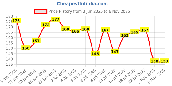flipkart.com ani's Instant Painless Hair Removal for Face/Body/Private area Herbal Powder ani's Price History Graph from 3 Jun 2025 to 2 Nov 2025