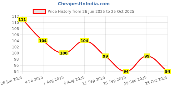 flipkart.com ani's Mustard (SARSO) HAIR OIL Hair Oil ani's Price History Graph from 26 Jun 2025 to 25 Oct 2025