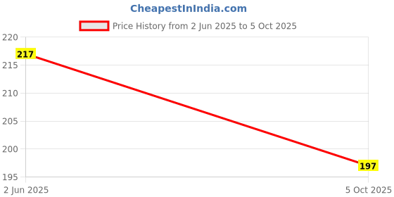 flipkart.com anishify Keychain Illuminator - Tiny LED Torch, 4 Lighting Options, Brightness Torch anishify Price History Graph from 2 Jun 2025 to 5 Oct 2025