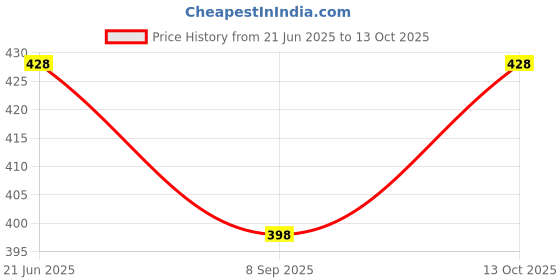 flipkart.com anishify Waterproof LED 50W Flashlight Torch Emergency Table Lamp LONG Torch 6 hrs Torch Emergency Light anishify Price History Graph from 21 Jun 2025 to 13 Oct 2025