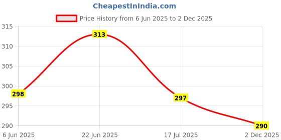 flipkart.com anishop Artificial Flower, Message Pills, Showpiece, Artificial Flower Gift Set anishop Price History Graph from 6 Jun 2025 to 2 Dec 2025