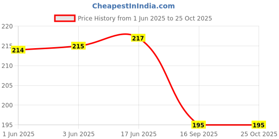 flipkart.com anishq Women Typography V Neck Cotton Blend Yellow T-Shirt anishq Price History Graph from 1 Jun 2025 to 22 Oct 2025