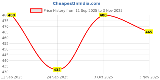 flipkart.com anissa saree Woven Jamdani Cotton Blend Saree anissa saree Price History Graph from 11 Sep 2025 to 3 Nov 2025