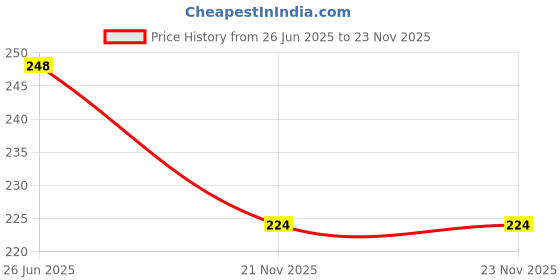 flipkart.com anit Self-Study Training Tennis Trainer Rebound Balls with Rope Practice Tool Tennis Ball anit Price History Graph from 26 Jun 2025 to 23 Nov 2025