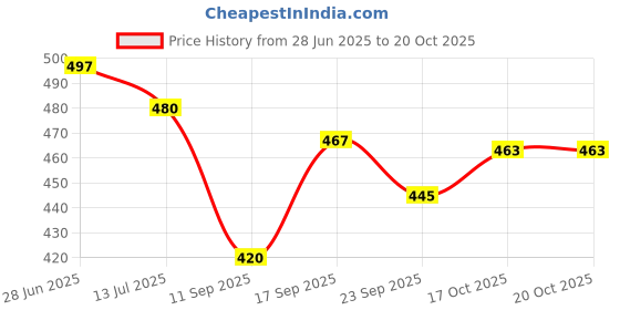 flipkart.com anita Casual & Formal Stylish Comfortable Wedge Bellies for Wedding/Festival/Office Bellies For Women anita Price History Graph from 28 Jun 2025 to 20 Oct 2025
