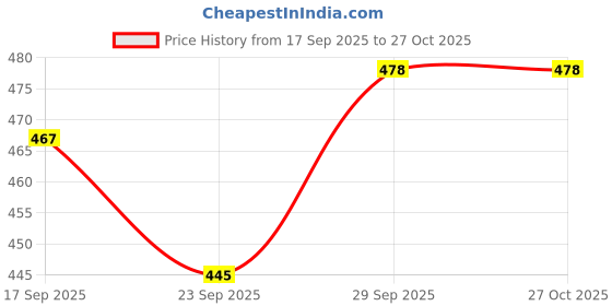 flipkart.com anita Casual & Formal Stylish Comfortable Wedge Bellies for Wedding/Festival/Office Bellies For Women anita Price History Graph from 17 Sep 2025 to 26 Oct 2025