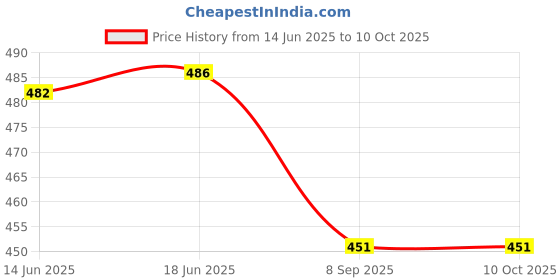 flipkart.com anita Ceiling Light Ceiling Lamp anita Price History Graph from 14 Jun 2025 to 9 Oct 2025