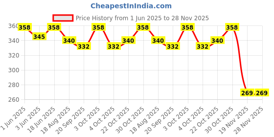 flipkart.com anita corporation Black Polyester Car Pillow Cushion for Mahindra anita corporation Price History Graph from 1 Jun 2025 to 28 Nov 2025