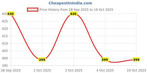 flipkart.com anita corporation Car Cushion, Lumber Support Pillow For Car Seat, Travel, Backrest, 12x12 Inch Microfibre Abstract Cushion Pack of 2 anita corporation Price History Graph from 28 Sep 2025 to 17 Oct 2025