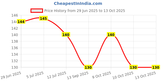 flipkart.com anita corporation Microfiber Round Cushions Filler Inserts For Sofa 16 x 16 inch Microfibre Solid Cushion Pack of 1 anita corporation Price History Graph from 29 Jun 2025 to 12 Oct 2025